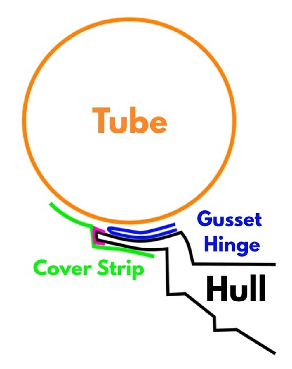 Cross-section diagram of the gusset or hinge RIB tube attachment method, showing the gusset panel acting as a fabric hinge between the tube and the hull flange
