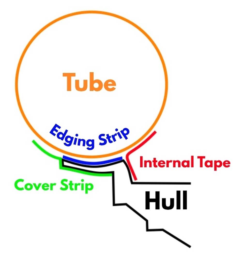 Cross-section diagram of a carrier flange RIB tube attachment with an internal fabric strip closing the gap between hull and tube