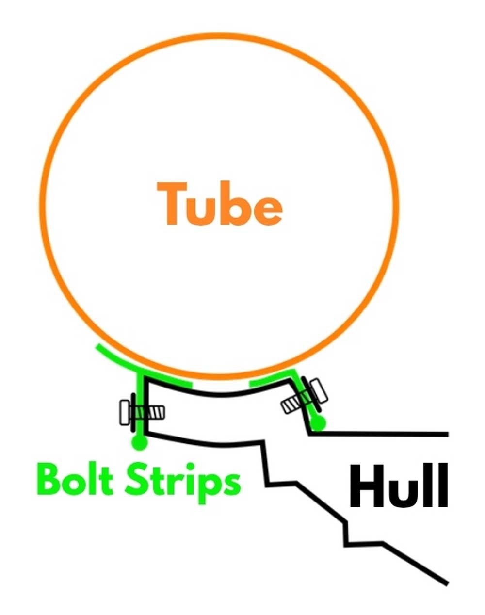 Cross-section diagram of a bolt rope RIB tube attachment, showing the reinforced tube edge retained by a bar or track fixed along the hull