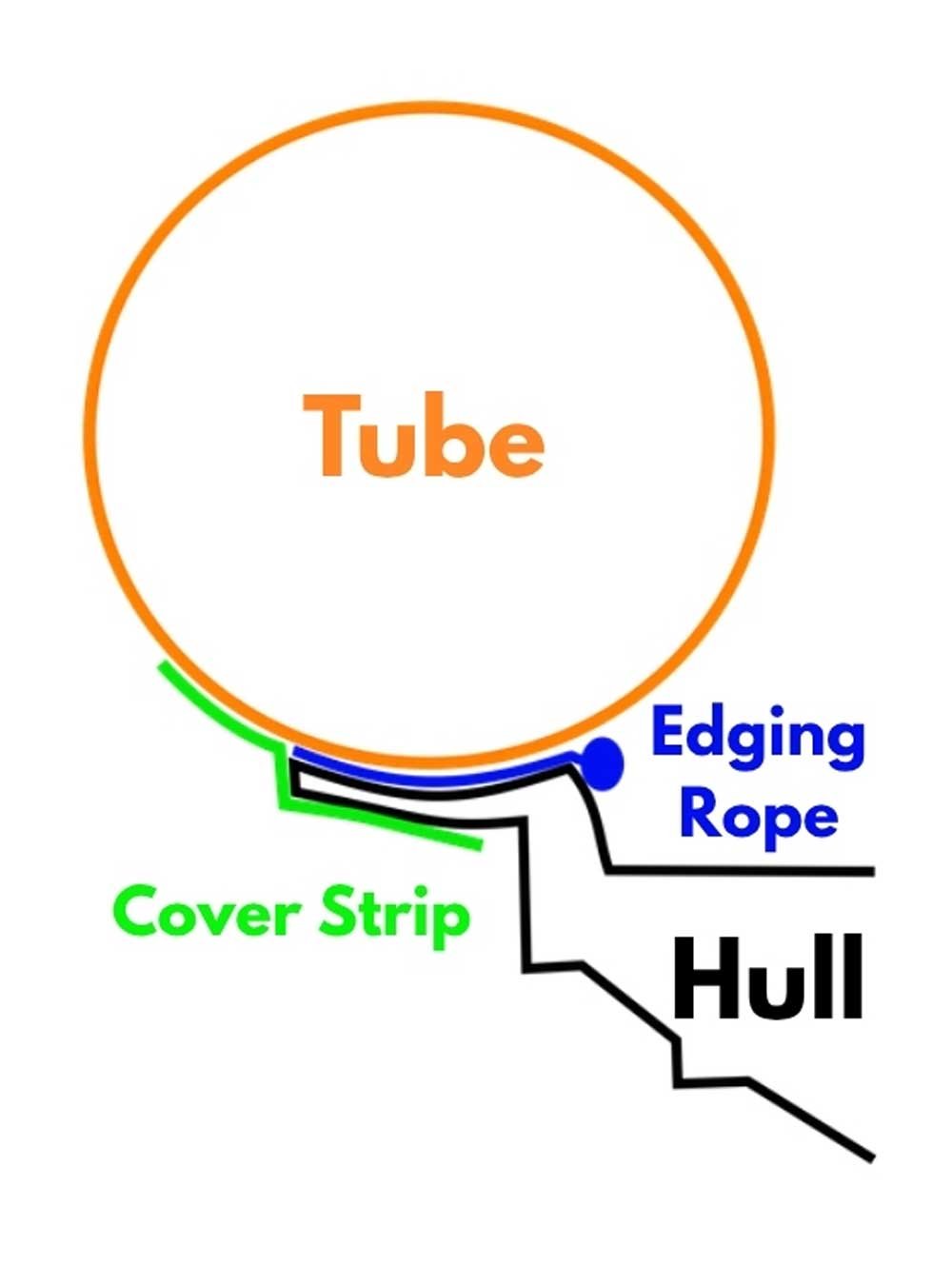 Cross-section diagram of a carrier flange RIB tube attachment finished with an internal edging rope along the inside edge of the tube
