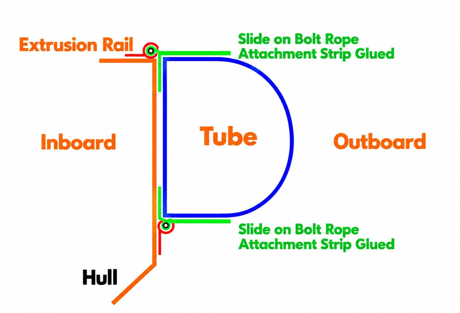 Diagram of a D-section RIB tube fitted on luff ropes, showing the flatter inner face against the hull